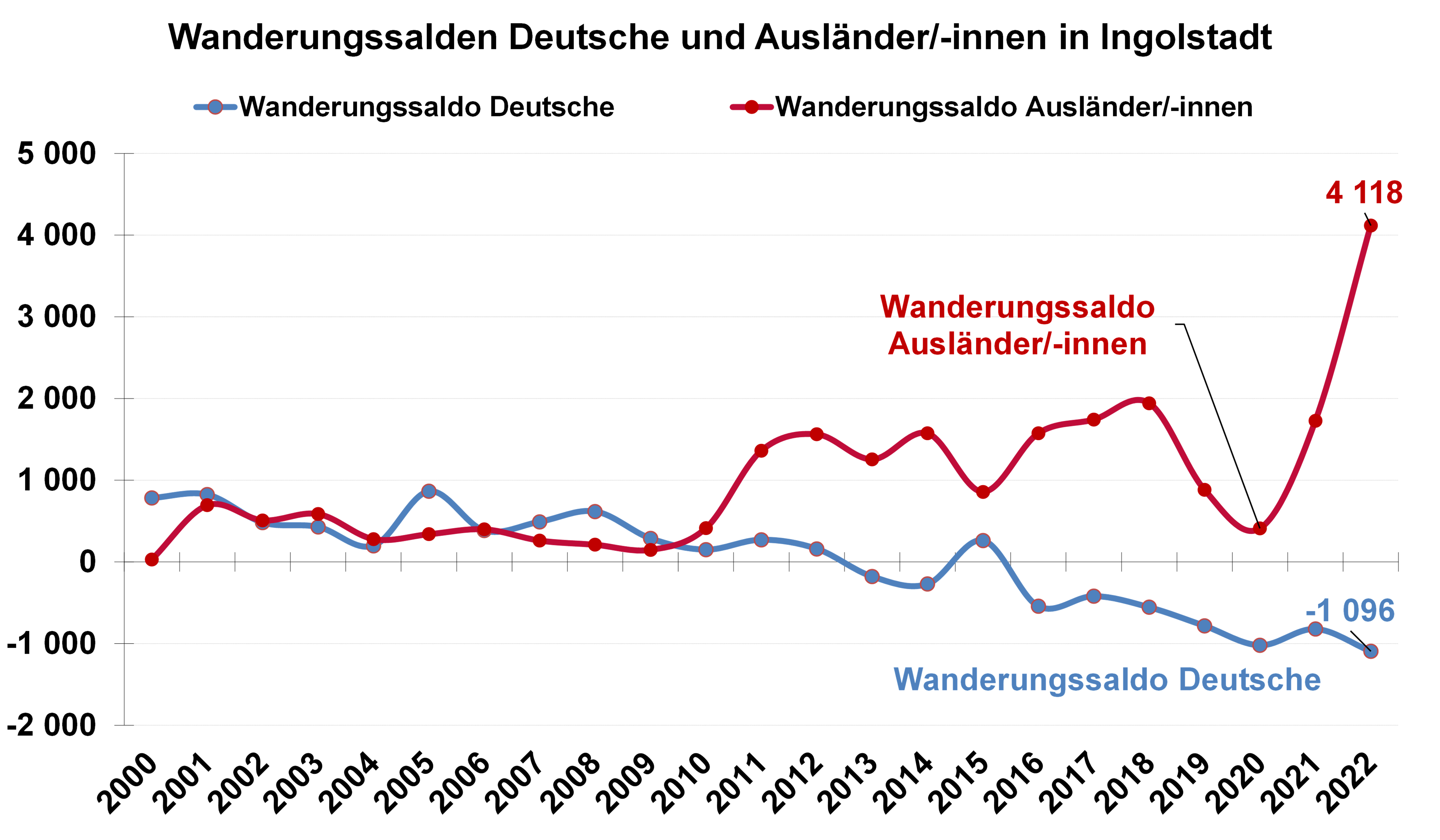 Diagramm Wanderungssalden Deutsche und Ausländer